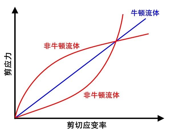 股票配资网站开户 速看！非牛顿流体在医学领域的创新应用
